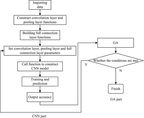 Figure 4. GA-CNN algorithm flow chart.