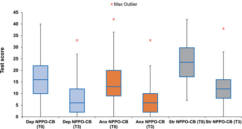 Figure 4 NPPO-CB modality of treatment administration: comparison between T0 and T3 in the three clusters.