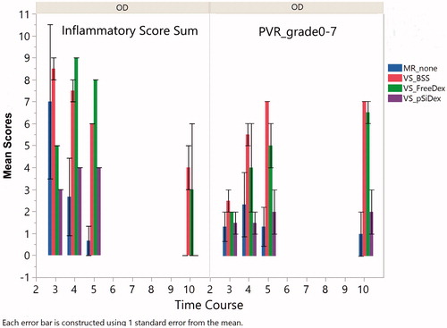 Figure 5. Inflammation and PVR scores. The left panel bar graph demonstrates total inflammation in aqueous and vitreous for eyes injected at the medullary ray (MR) or visual streak (VS) with different formulations of intervention. In general, the inflammation scores descended over time. The eyes with Matrigel + VEGF injection at the visual streak (VS) had a stronger inflammatory reaction compared to the eyes injected with Matrigel only under the medullary ray. The right panel bar graph demonstrates significantly more PVR in the eyes injected with Matrigel + VEGF and intervened with intravitreal BSS or free Dex as compared with the eyes treated with intravitreal pSiO2-COO-DEX (VS_pSiDex).