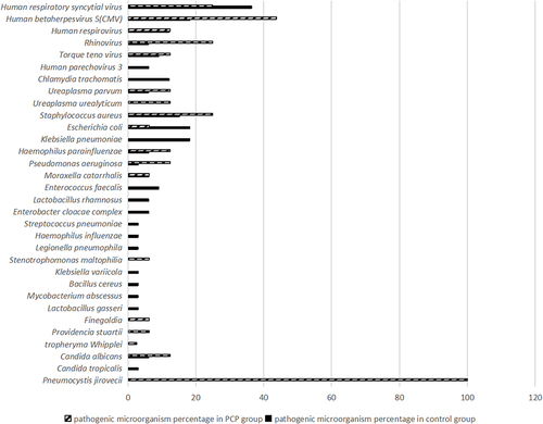 Figure 1 Distribution of pathogens detected by mNGS in BALF of two groups pathogens.