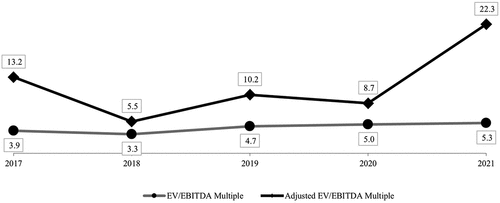 Figure 1. Samsung Electronics’ EBITDA Multiple vs Adjusted EBITDA Multiple (2017 ~ 2021).