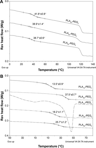Figure 3 Thermal transitions of the bulk copolymers and nanoparticles.Note: MTDSC curves showing Tg regions of the composite nanoparticles prepared with copolymers as indicated (A) and Tg regions of the bulk copolymers (B).Abbreviations: MTDSC, modulated temperature differential scanning calorimetry; PLA, polylactic acid; PEG, polyethylene glycol.