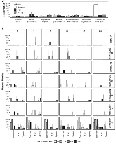 Figure 1. Percentage of rooted cuttings with 95 percent confidence intervals in experiment 1 for (a) each species (x-axis) grouped by time of year and (b) separated by all treatments; species (horizontal panels), time of year (x-axis), soaking time (vertical panels, zero, one, three, five, ten, twenty days), and growth hormones (0, 0.1, 0.4, 0.8 percent IBA). Summer cuttings of Arctous rubra, Rhododendron tomentosum, Vaccinium uliginosum, and Vaccinium vitis-idaea only received three IBA concentrations (0, 0.1, 0.8 percent IBA). Number of cuttings in (a) and (b) are summarized in Table 1.