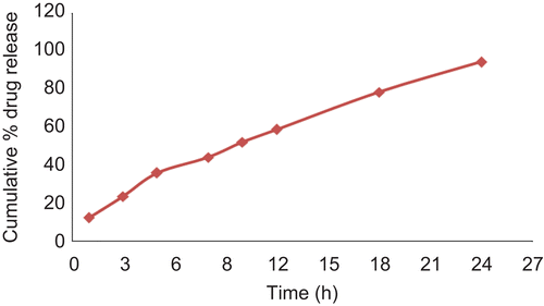 Figure 3:  In vivo drug release profiles of ocular inserts containing aceclofenac.