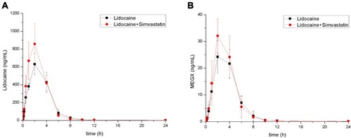 Figure 5 Mean concentration–time curves of lidocaine (A) and monoethylglycinexylidide (MEGX), (B) in the control group (lidocaine alone) and the study group (lidocaine with simvastatin). Values are the mean ± SD, N=6.