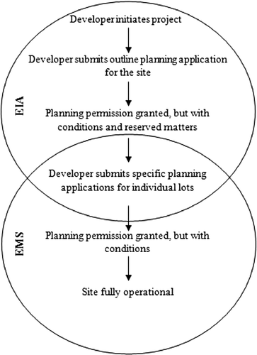 Figure 1 Enviromental tools in the development control process. Copyright © 2006 John Wiley & Sons, Ltd. and ERP Environment. Reproduced by Permission of Slinn et al. (2007).