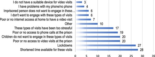 Figure 1. Caregiver views on the problems with maintaining contact after the introduction of prison visiting restrictions (N = 42).