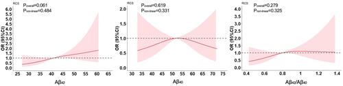 Figure 2 Association between baseline plasma Aβ and significant cognitive decline.