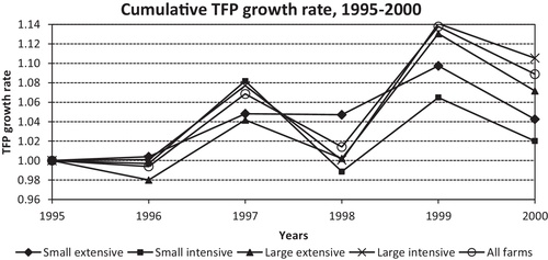 Figure 2 The cumulative TFP growth rate for the farms from the first regression tree, based on the size and the intensity of the farm for the years 1995-2000.