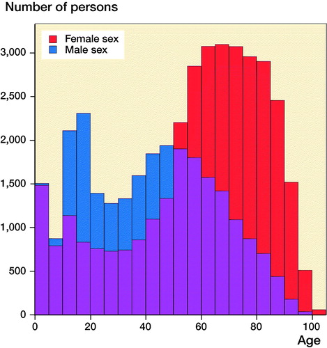 Figure 6. Sex and age distribution of the study population registered in the Danish National Patient Registry during 1998–2017.