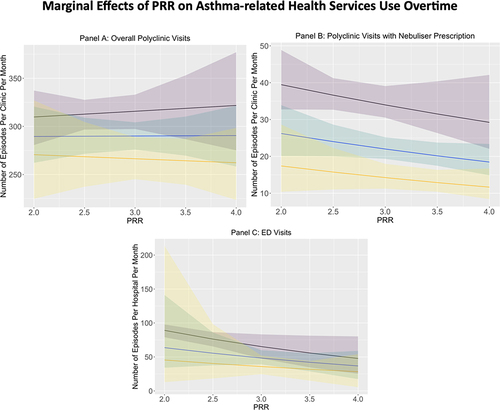 Figure 4 Presents the marginal effects of the ratio of PRR on overall asthma-related polyclinic visits (number of episodes per clinic per month), asthma-related urgent polyclinic visits (number of episodes per clinic per month) and asthma-related ED visits (number of episodes per hospital per month) by COVID-19 Stage. For each panel, the black line with purple confidence band, the blue line with blue confidence band, and the yellow line with yellow confidence band each represent the adjusted mean estimates and the 95% confidence interval during Pre-COVID, Phase 1 and Phase 2 respectively.