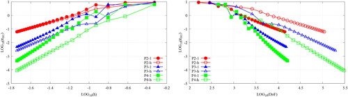 Figure 11. The convergence plots, ϵH1v h (left) and ϵH1v DoFs (right), for the MMS verification of the uniform refinement of the SIP-DG-IGA 2G NDE over a 2D pin-cell mesh. The manufactured solutions are chosen as per Equation 77 for g = 1, 2. (V. the web-based version for reference to color.).