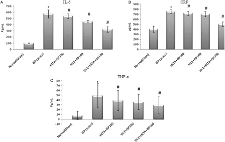 Figure 4. Effect of HETA and α-tocopherol on markers of inflammation (A) IL-6, (B) CRP, and (C) TNF-α. Values are mean ± SEM (n = 8). *P < 0.05 vs. healthy control, #P < 0.05 vs. ISP control.