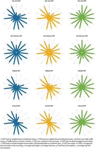 Figure 12. The figure compares SAEF metrics across cities for different route optimizations. The metrics are numbered from 1 to 15 on the chart. They are normalized with respect to the maximum values for a city so that the relative differences can be identified. For example, in San Jose, SOF has the highest values for metrics 1, 2, 3, 4, 5, 10, 11, and 13. In San Francisco, UET has the highest values for metrics 2, 3, 6, 8, 9, 10, 11, 14, and 15. Overall, the comparison reveals that UET performs worse for San Francisco whereas SOF performs worse for all other cities.