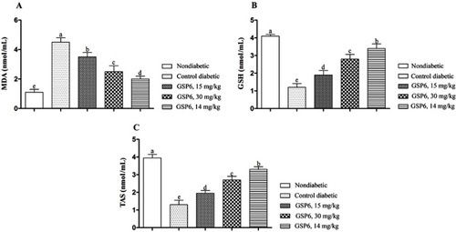 Figure 2 Effects of different doses of the supplement (GSP6) on the antioxidant status in diabetic rats. (A) Malondialdehyde (MDA). (B) Glutathione (GSH). (C) Total antioxidant status (TAS).