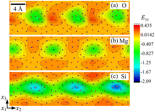Figure 4. (colour online) Close-up showing the strain field E33 for (a) O, (b) Mg and (c) Si sub-lattice.