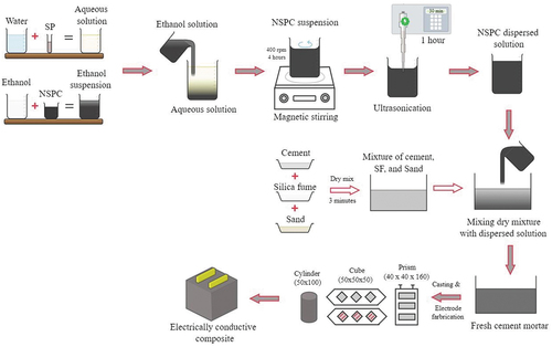 Figure 4. Schematic representation of preparing electrically conductive composite using NSPC particle.