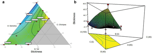 Figure 3. Effect of tef and chickpea blending with durum wheat semolina on stickiness of cooked macaroni (a) Contour graph and (b) Response surface (3D).