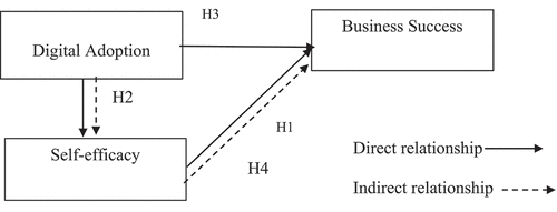 Figure 1. Conceptual Model.