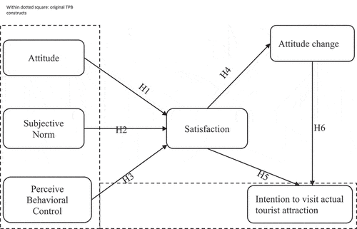 Figure 1. Proposed research model.