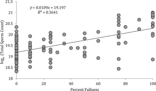 Figure 3. Estimated relationship between total sperm count of female blue crabs and percent fullness of the female’s spermathecae (F = 68.93; df = 1, 123; P < 0.0001) in six tributaries of Chesapeake Bay during 2011. At 100% fullness a female has recently been inseminated, and at 0% fullness it has been several months since she mated.