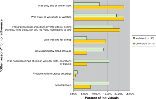 Figure 2 Self-reported “other reasons” for nonadherence by Medicare-insured and commercially insured respondents.Survey question: Can you tell me a little bit about why you missed your dose of the target drug that time? Responses to “other reasons”.