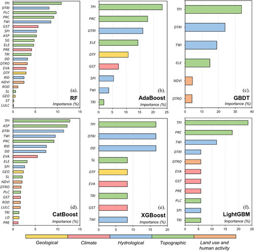 Figure 10. Importance analysis of indicators. (a) RF; (b) AdaBoost; (c) GBDT; (d) CatBoost; (e) XGBoost; (f) LightGBM.