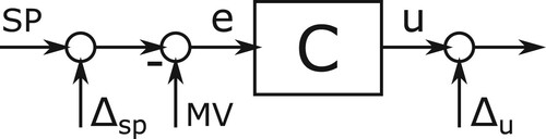 Figure 11. Scheme used to smoothly transition between controllers. The signals Δsp and Δu vanish in time, make the control signal continuous.