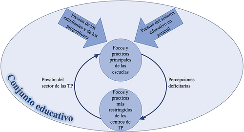Figura 2. Dinámicas de los procesos de enseñanza-aprendizaje en los centros escolares y centros de tutorías privadas (TP).