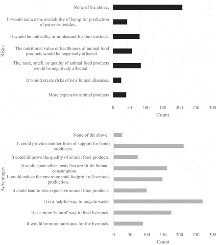Figure 1. The perceived risks and advantages of feeding hemp to livestock by consumers who were supportive or neutral to hemp being grown in the United States (n = 357).