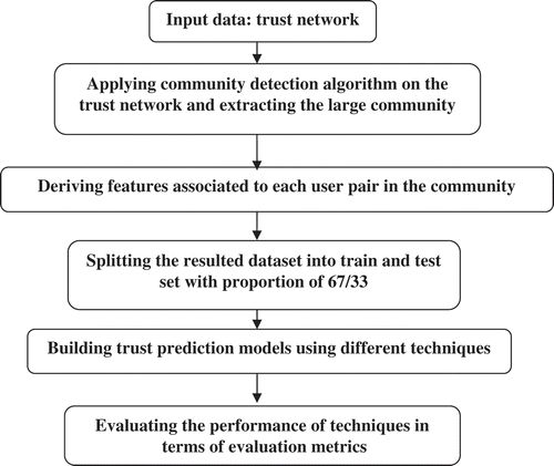 FIGURE 2 Methodology of research.