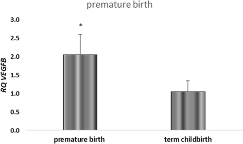 Figure 7 Mean (RQ±SE) expression VEGFB gene in MSC, depending on the time of childbirth, *p < 0.05 U Mann Whitney Test.
