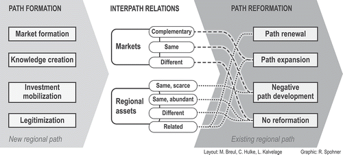 Figure 1. Analytical framework to study the effects of new path creation on existing regional paths