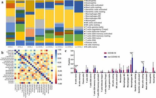 Figure 7. Immune infiltration in SARS-CoV-2 infected heart. (a) Barplot showed the composition of immunocytes in SARS-CoV-2 infected hearts and uninfected hearts. A total of 22 immune cells were included. (b) Heatmap showed the Pearson correlation between 22 kinds of immunocytes. The blue represented positive correlation, red represented negative correlation and yellow represented no correlation between two cells. (c) The content of 22 types of immunocytes in hearts of COVID-19 and none-COVID-19 patients were compared. Propotion of ‘B cells naïve’ was significantly higher in COVID-19 hearts than in control hearts.