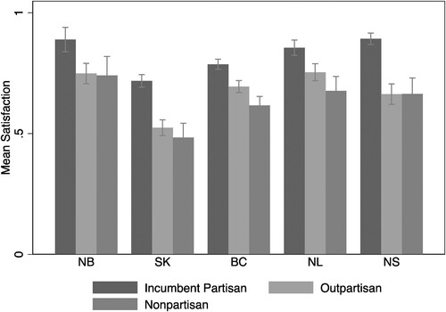 Figure 2. Mean satisfaction with pandemic management on a 0–1 scale, by province, incumbent partisans versus others.