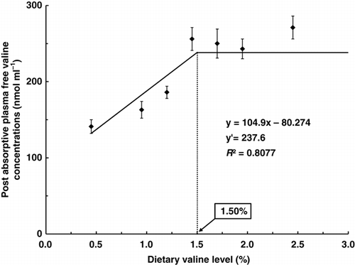 Figure 2.  Broken line analysis of post-absorptive plasma valine concentrations (nmol mL−1) in rainbow trout fed graded levels of dietary valine. Values of the X-axis are the valine levels in the experimental diets. Values are means±SD of five replicates. Y=104.9x −80.274, Y′=237.6, R 2=0.8077.