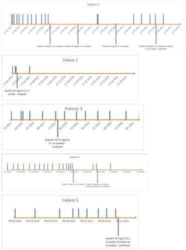 Figure 1. Outcome for patient 1–5. Above horizontal line, each vertical line marks a surgery up to 2 years before initiating treatment with bevacizumab. Below horizontal line, each vertical line mark initiation of a bevacizumab treatment series