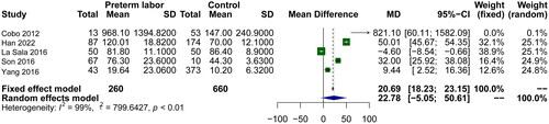 Figure 8. Forest plot of the relationship between amniotic fluid TNF-α and preterm birth.