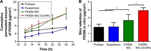 Figure 2 Permeation profiles of FK506 through rat skin from different formulations in vitro (A) and FK506 skin retention after 24-h permeation of different formulations in vitro (B).Notes: Each symbol and bar represented the mean ± SD of six determinations. Significant differences were calculated using ANOVA test (*P<0.05). The concentration of FK506 in each formulation was 1 mg/mL (g).Abbreviations: FK506, tacrolimus; FK506–NIC, FK506 dissolved in 20% nicotinamide aqueous solution; FK506–NIC-CS-NPs, tacrolimus-loaded chitosan nanoparticles containing nicotinamide; h, hours; SD, standard deviation.