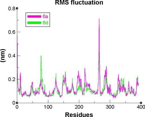 Figure 12 RMSF graph of 6a and 6d at 15 ns.