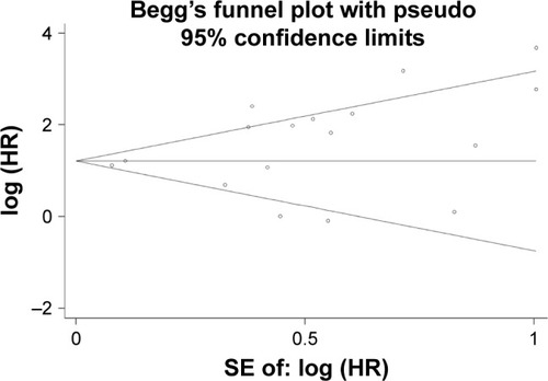 Figure 8 Publication bias risk.