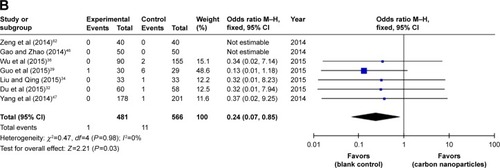 Figure 7 (A) Postoperative transient and (B) permanent hypoparathyroidism rates in the CN and blank control groups.