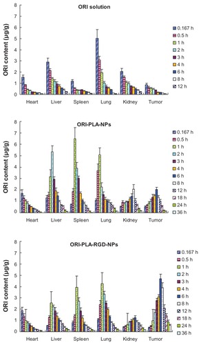 Figure 6 Mean concentrations of oridonin (ORI) in tissues of tumor-bearing mice after a single injection of ORI solution, ORI-loaded atactic poly(D,L-lactic acid) nanoparticles (ORI-PLA-NPs), or ORI-PLA-NPs further modified by surface cross-linking with the peptide Arg-Gly-Asp (ORI-PLA-RGD-NPs).Abbreviation: h, hours.