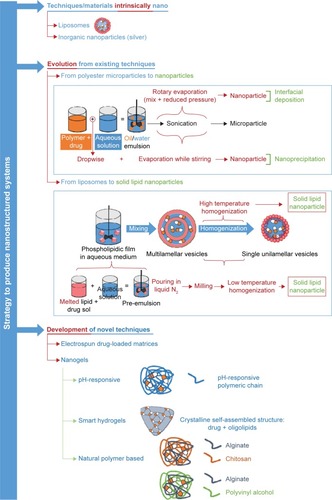 Figure 6 Scheme of nanostructured device production.Notes: Nanostructured systems can be produced using techniques that intrinsically lead to nanoparticles (silver nanoparticles, liposomes) or evolve from other techniques. Interfacial deposition and nanoprecipitation have evolved from synthetic polyester manufacturing techniques, and solid lipid nanoparticles are derived from liposome production technique. Eventually, new techniques are continuously developed: electrospinning of drug-loaded matrix and drug-loaded nanogels. The last class groups different production strategies and materials: pH-responsive hydrogels, self-assembling systems, and nanodevices based on natural polymers.Abbreviation: sol, solution.