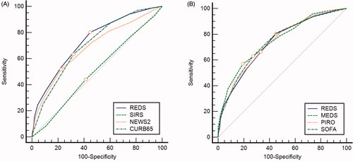 Figure 2. Receiver operator characteristic (ROC) curves for the REDS and comparator scores, for in-hospital mortality. REDS: risk-stratification of emergency department suspected sepsis; SIRS systemic inflammatory response syndrome; NEWS2: national early warning score 2; SOFA: sequential organ failure assessment; MEDS: mortality in emergency department sepsis; PIRO: patient infection response organ; CURB65: confusion urea respiratory rate blood pressure 65 (years); AUROC: area under receiver operator characteristic curve for the REDS score 0.73 (95% confidence interval [CI] 0.72–0.75); SIRS criteria 0.51 (95% CI 0.49–0.53); NEWS2 0.69 (95% CI 0.67–0.70), CURB65 0.71 (95% CI 0.69–0.72); SOFA score 0.74 (95% CI 0.72–0.76), MEDS score 0.75 (95% CI 0.73–0.75); PIRO 0.74 (95% CI 0.72–0.75).