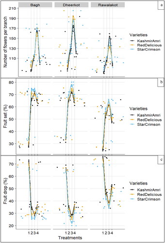 Figure 1. Effect of different plant growth regulators on three apple varieties (‘Kashmir Amri’, ‘Red Delicious’, ‘Star Crimson’) grown at three different locations (Bagh, Dheerkot, Rawalakot) of Azad Jammu and Kashmir on (a) Number of flowers per branch (b) Fruit set (%) (c) Fruit drop (%). Treatments [1: Control; 2: NAA (25 ppm); 3: GA3 (25 ppm); 4: 2, 4-D (25 ppm)].