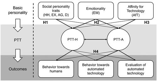 Figure 4. Summary of hypotheses for assessing the construct and predictive validity in the nomological network of the proposed scales. Note. Relative strengths of assumed correlations are illustrated by line thickness. PTT-H = propensity to trust in humans; PTT-A = propensity to trust in automated technological systems; HH = Honesty-Humility, EX = Extraversion; AG = Agreeableness; D = Dark Factor; EM = Emotionality; AfT = Affinity for Technology.