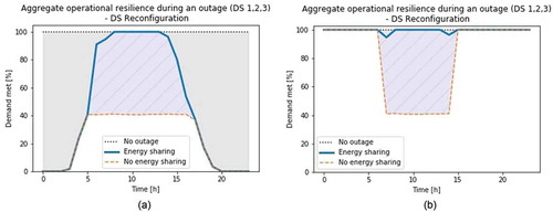Figure 10. Demand met during an outage: A comparison between no resource sharing and the presented approach