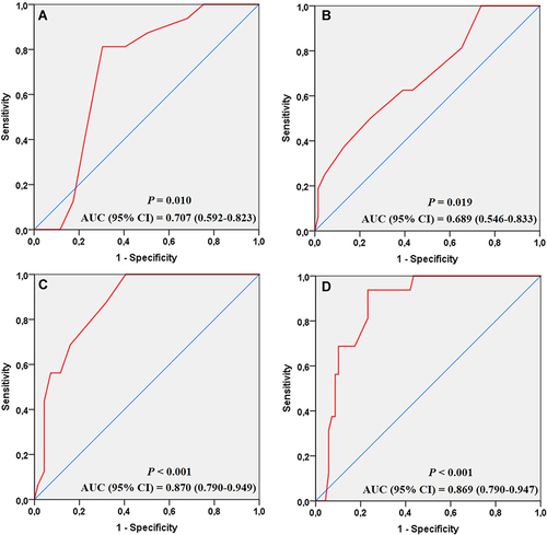 Figure 3 The receiver operating characteristic (ROC) curve and the area under the ROC (AUC) of (A) ALB (Albumin), (B) Protein, (C) Globulin and (D) AGR (Albumin-to-globulin ratio) values in IGM (idiopathic granulomatous mastitis) recurrence prediction.