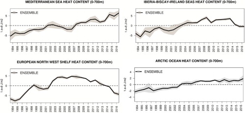 Figure 2.1.2. Basin average from multi-ensemble means of ocean heat content anomalies relative to the 1993–2014 reference mean and integrated over the upper 700 m depth layer for (a) the Mediterranean Sea (product no. 2.1.1 (4 global reanalyses), 2.1.2 (observations); regional reanalyses: 2.1.4–2.1.5), (b) the Iberian-Biscay-Irish area (product no. 2.1.1 (4 global reanalyses), 2.1.2 (observations); regional reanalysis: 2.1.6); (c) the North-West-Shelf (2.1.1 (4 global reanalyses), 2.1.2, observations) and (d) the Arctic area (2.1.1 (4 global reanalyses), 2.1.2 (observations); regional reanalysis: 2.1.7). Shaded areas represent the ensemble spread (ensemble standard deviation) of the products, respectively.